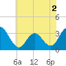 Tide chart for River Bend Marina, Great Egg Harbor, New Jersey on 2022/06/2