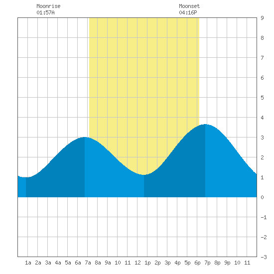 Tide Chart for 2022/10/20