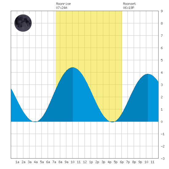 Tide Chart for 2022/10/25