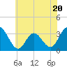 Tide chart for River Bend Marina, Great Egg Harbor, New Jersey on 2023/06/20