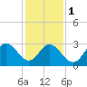 Tide chart for River Bend Marina, Great Egg Harbor, New Jersey on 2024/02/1