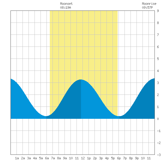 Tide Chart for 2024/02/28