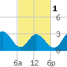 Tide chart for River Bend Marina, Great Egg Harbor, New Jersey on 2024/03/1