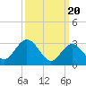Tide chart for River Bend Marina, Great Egg Harbor, New Jersey on 2024/03/20