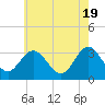 Tide chart for River Bend Marina, Great Egg Harbor, New Jersey on 2024/05/19
