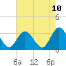Tide chart for River Bend Marina, New Jersey on 2025/05/10