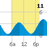 Tide chart for River Bend Marina, New Jersey on 2025/05/11