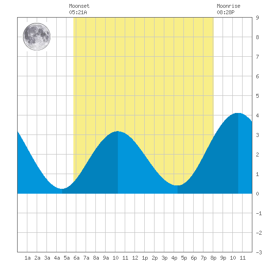 Tide chart for River Bend Marina on 2025/05/12