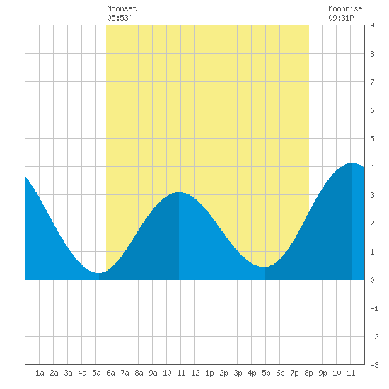 Tide chart for River Bend Marina on 2025/05/13