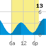 Tide chart for River Bend Marina, New Jersey on 2025/05/13