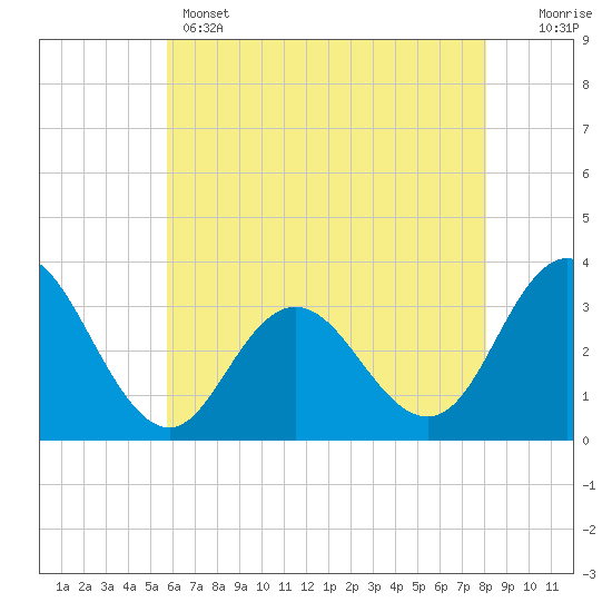 Tide chart for River Bend Marina on 2025/05/14