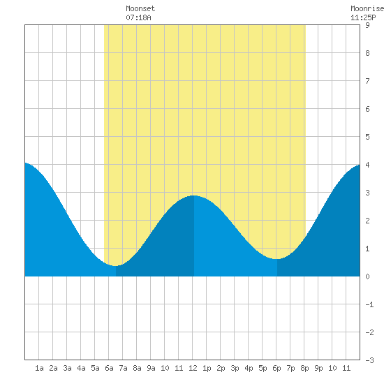 Tide chart for River Bend Marina on 2025/05/15
