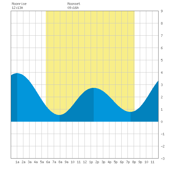 Tide chart for River Bend Marina on 2025/05/17