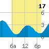 Tide chart for River Bend Marina, New Jersey on 2025/05/17