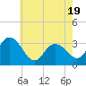 Tide chart for River Bend Marina, New Jersey on 2025/05/19