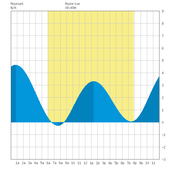 Tide chart for River Bend Marina on 2025/05/01