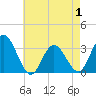 Tide chart for River Bend Marina, New Jersey on 2025/05/1