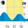 Tide chart for River Bend Marina, New Jersey on 2025/05/20