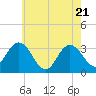 Tide chart for River Bend Marina, New Jersey on 2025/05/21