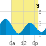 Tide chart for River Bend Marina, New Jersey on 2025/05/3