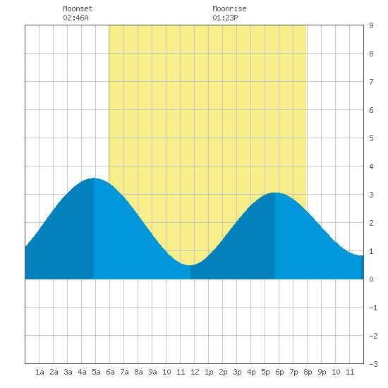 Tide chart for River Bend Marina on 2025/05/05