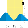 Tide chart for River Bend Marina, New Jersey on 2025/05/5