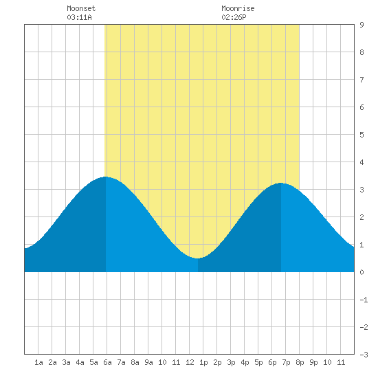 Tide chart for River Bend Marina on 2025/05/06