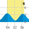 Tide chart for River Bend Marina, New Jersey on 2025/05/6