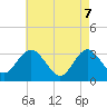 Tide chart for River Bend Marina, New Jersey on 2025/05/7