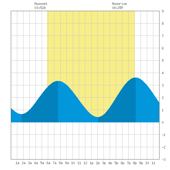 Tide chart for River Bend Marina on 2025/05/08