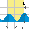 Tide chart for River Bend Marina, New Jersey on 2025/05/8