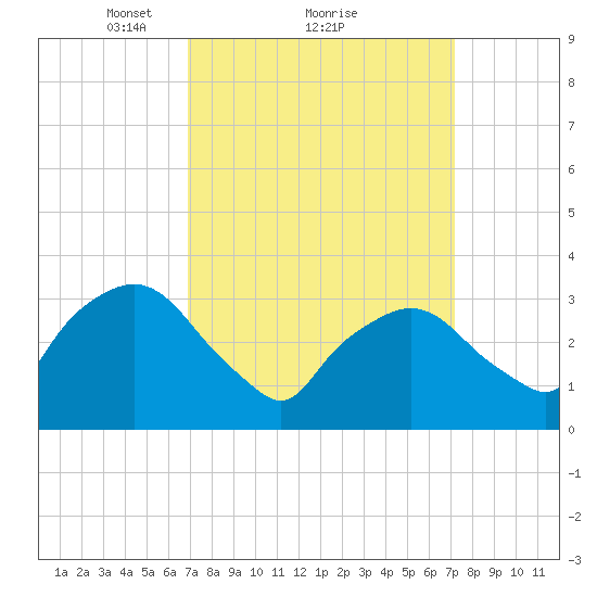 Tide Chart for 2021/03/22