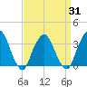 Tide chart for Riverdale, Hudson River, New York on 2021/03/31