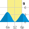 Tide chart for Riverdale, Hudson River, New York on 2021/03/9