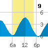 Tide chart for Riverdale, Hudson River, New York on 2021/11/9