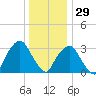 Tide chart for Riverdale, Hudson River, New York on 2021/12/29