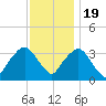 Tide chart for Riverdale, Hudson River, New York on 2022/11/19