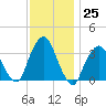 Tide chart for Riverdale, Hudson River, New York on 2022/11/25