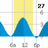 Tide chart for Riverdale, Hudson River, New York on 2022/11/27