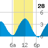 Tide chart for Riverdale, Hudson River, New York on 2022/11/28