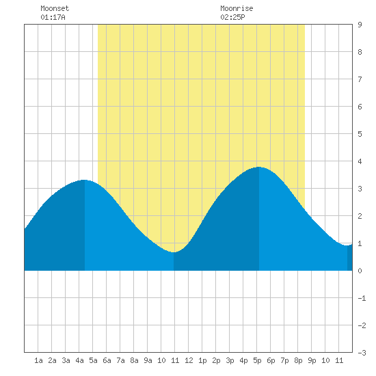 Tide Chart for 2023/06/27