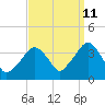 Tide chart for Riverdale, Hudson River, New York on 2023/09/11