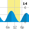 Tide chart for Riverdale, Hudson River, New York on 2023/11/14