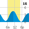 Tide chart for Riverdale, Hudson River, New York on 2023/11/16