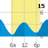 Tide chart for Riverdale, New York on 2025/05/15
