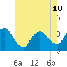 Tide chart for Riverdale, New York on 2025/05/18