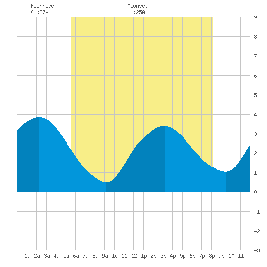 Tide chart for Riverdale on 2025/05/19