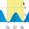 Tide chart for Riverdale, New York on 2025/05/1