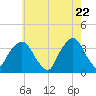 Tide chart for Riverdale, New York on 2025/05/22