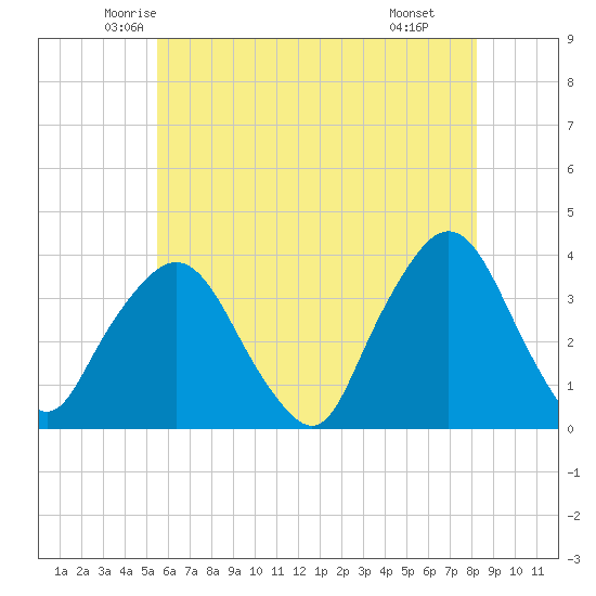 Tide chart for Riverdale on 2025/05/23